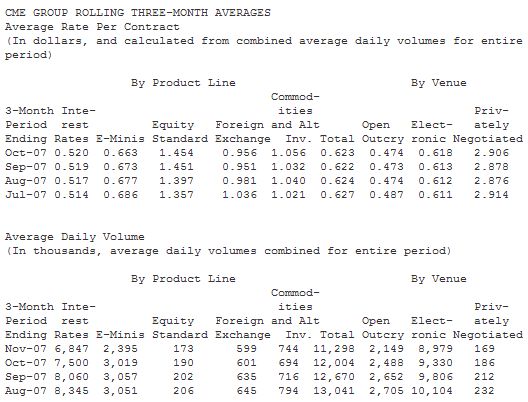  CME Group Reports November 2007 Volume Averaged 13.0 Million Contracts per Day