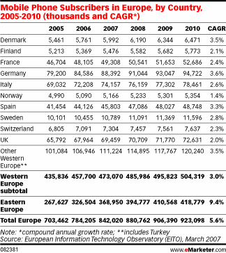  Catching the European Mobile Market