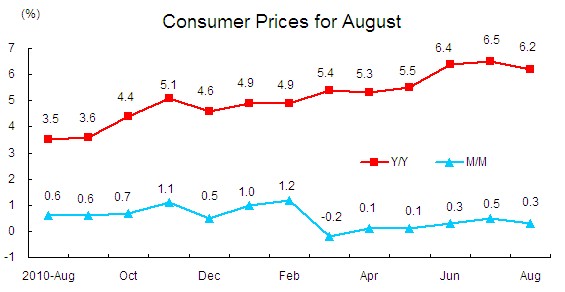  China: Consumer Prices for August 2011