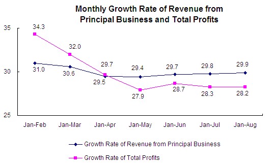  China: Industrial Profits Expanded from January to August 2011