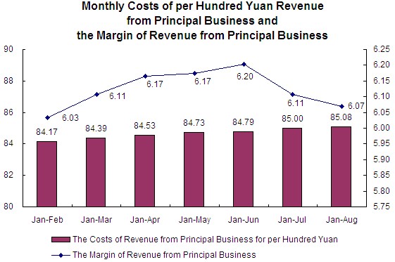  China: Industrial Profits Expanded from January to August 2011