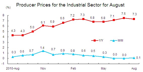  China: Producer Prices for the Industrial Sector for August 2011