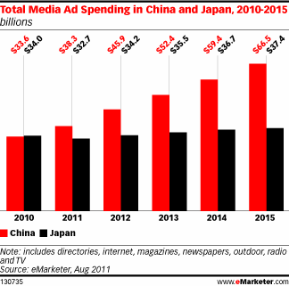  China to Become the No. 2 Ad Market in the World
