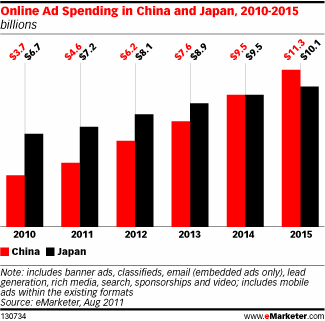  China to Become the No. 2 Ad Market in the World