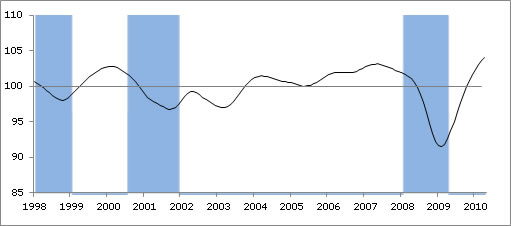  Composite Leading Indicators (CLIs), OECD, June 2010
