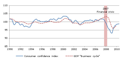  Consumer Confidence Shows a Slowing Down in Pace of Recovery for the First Half of 2010