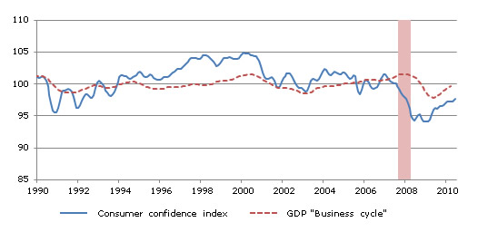  Consumer Confidence Shows a Slowing Down in Pace of Recovery for the First Half of 2010