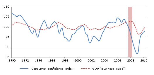  Consumer Confidence Shows a Slowing Down in Pace of Recovery for the First Half of 2010