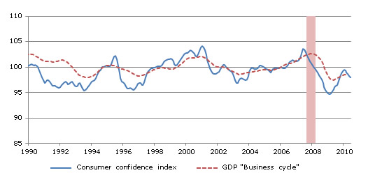 Consumer Confidence Shows a Slowing Down in Pace of Recovery for the First Half of 2010