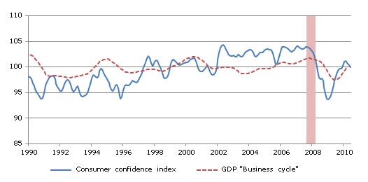  Consumer Confidence Shows a Slowing Down in Pace of Recovery for the First Half of 2010