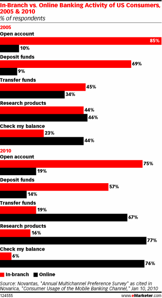  Consumers Continue Switch to Online Banking