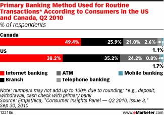  Consumers Continue Switch to Online Banking