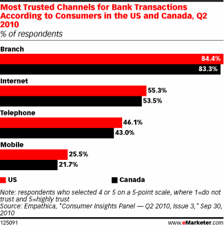  Consumers Continue Switch to Online Banking