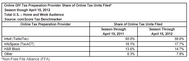 DIY U.S. Online Tax Prep Filings Up 11 Percent vs. Year Ago