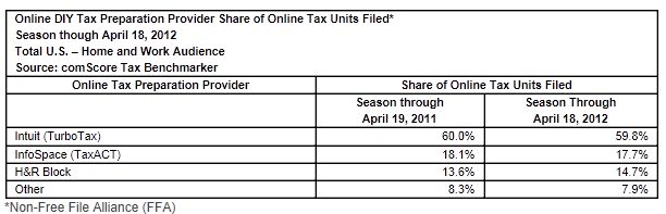  DIY U.S. Online Tax Prep Filings Up 11 Percent vs. Year Ago