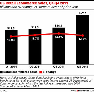  Ecommerce Sales on Track for Healthy Growth