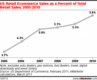 Ecommerce Sales on Track for Healthy Growth