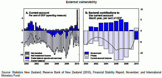  Economic Survey of New Zealand 2011