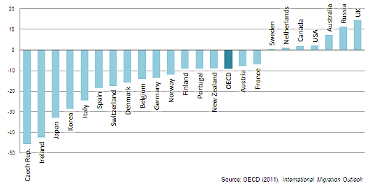  Economy: Migration falls again but will pick up with recovery, says OECD