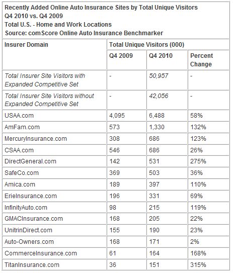  Emerging Auto Insurance and Aggregator Sites Attracting Meaningful Share of Online Auto Insurance Market