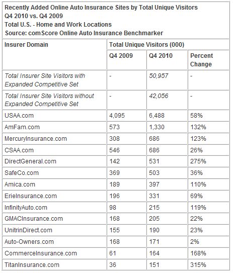 Emerging Auto Insurance and Aggregator Sites Attracting Meaningful Share of Online Auto Insurance Market