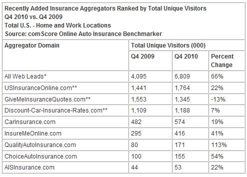 Emerging Auto Insurance and Aggregator Sites Attracting Meaningful Share of Online Auto Insurance Market