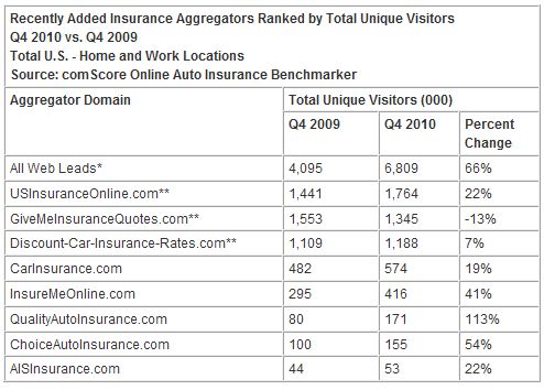 Emerging Auto Insurance and Aggregator Sites Attracting Meaningful Share of Online Auto Insurance Market