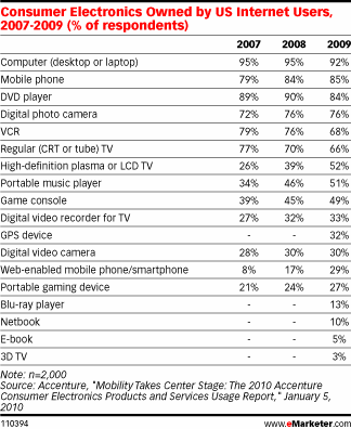  Emerging Markets Embrace New Tech