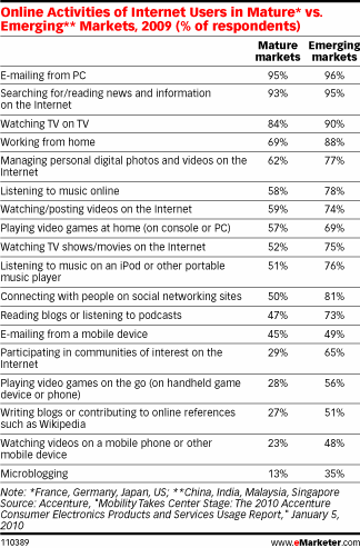  Emerging Markets Embrace New Tech