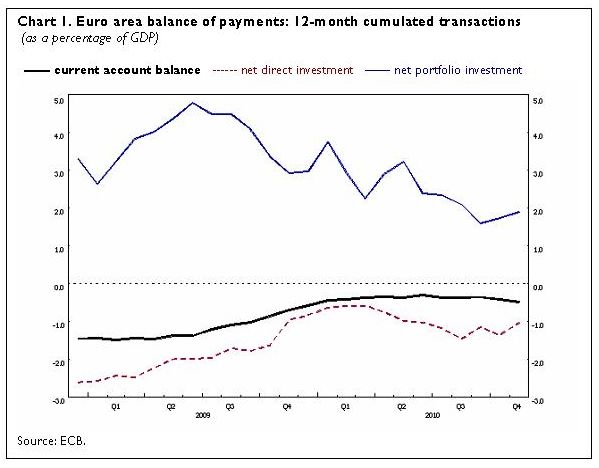  Euro Area Balance of Payments in November 2010 and International Investment Position at the End of the Third Quarter of 2010