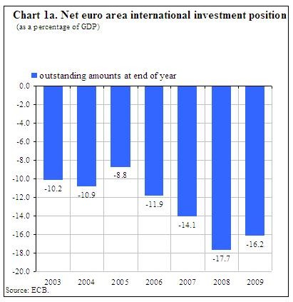  Euro Area International Investment Position at the End of 2009 and Geographical Breakdown of the Current Account up to the Second Quarter of 2010