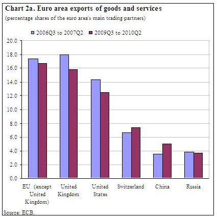  Euro Area International Investment Position at the End of 2009 and Geographical Breakdown of the Current Account up to the Second Quarter of 2010