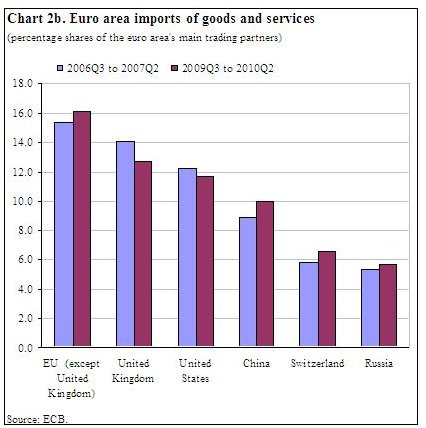  Euro Area International Investment Position at the End of 2009 and Geographical Breakdown of the Current Account up to the Second Quarter of 2010