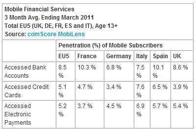  Europe Sees 40 Percent Growth in Mobile Banking Through Smartphones
