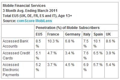 Europe Sees 40 Percent Growth in Mobile Banking Through Smartphones