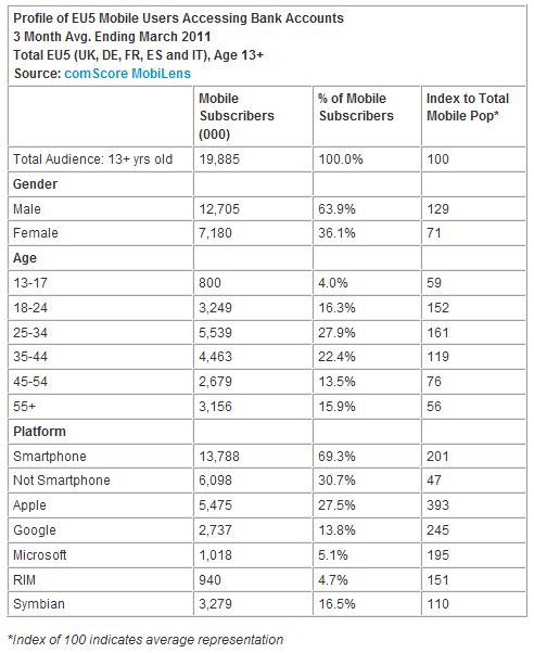 Europe Sees 40 Percent Growth in Mobile Banking Through Smartphones