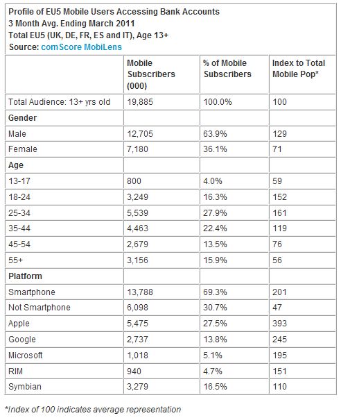  Europe Sees 40 Percent Growth in Mobile Banking Through Smartphones