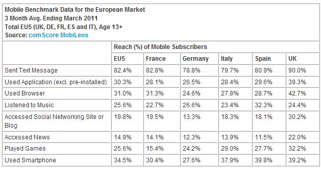  Europe Sees 40 Percent Growth in Mobile Banking Through Smartphones