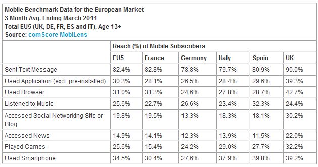 Europe Sees 40 Percent Growth in Mobile Banking Through Smartphones