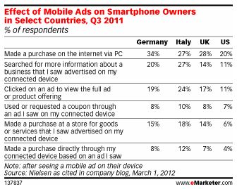 Europe Tops US in Mobile Ad Response Rates