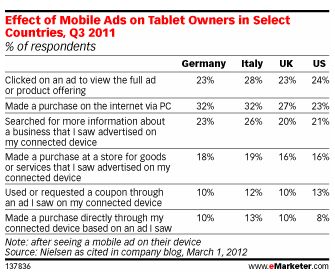Europe Tops US in Mobile Ad Response Rates