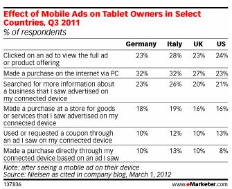  Europe Tops US in Mobile Ad Response Rates