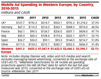  Europe Tops US in Mobile Ad Response Rates