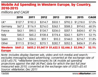 Europe Tops US in Mobile Ad Response Rates