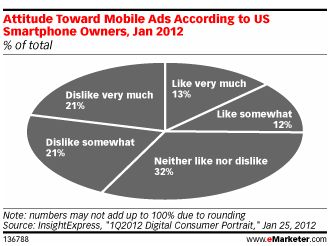 Europe Tops US in Mobile Ad Response Rates