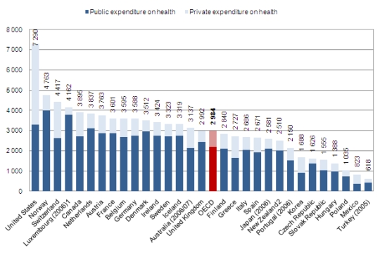  Expensive Health Care is Not Always the Best Health Care, says OECD’s Health at a Glance