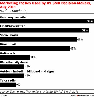  Facebook Dominant Social Network for SMBs