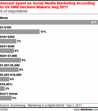  Facebook Dominant Social Network for SMBs