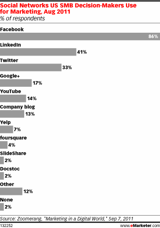  Facebook Dominant Social Network for SMBs