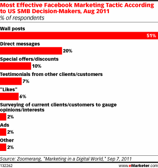  Facebook Dominant Social Network for SMBs